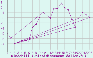 Courbe du refroidissement olien pour Piz Martegnas