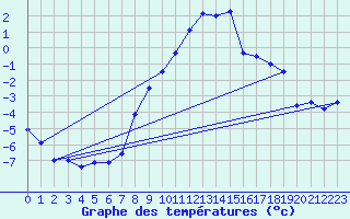 Courbe de tempratures pour Ocna Sugatag