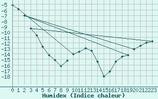 Courbe de l'humidex pour Mantsala Hirvihaara