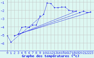 Courbe de tempratures pour Saentis (Sw)