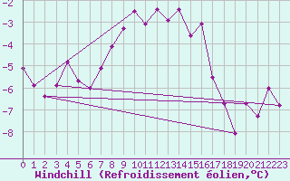 Courbe du refroidissement olien pour Vardo Ap