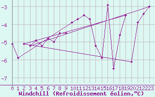 Courbe du refroidissement olien pour Alfjorden