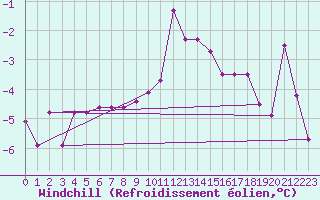 Courbe du refroidissement olien pour Thun