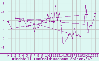 Courbe du refroidissement olien pour Hasvik