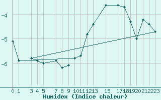 Courbe de l'humidex pour Jungfraujoch (Sw)