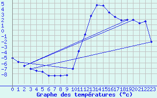 Courbe de tempratures pour Die (26)