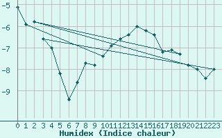 Courbe de l'humidex pour Ulm-Mhringen