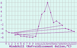 Courbe du refroidissement olien pour Bagnres-de-Luchon (31)
