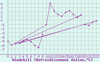 Courbe du refroidissement olien pour Lans-en-Vercors (38)