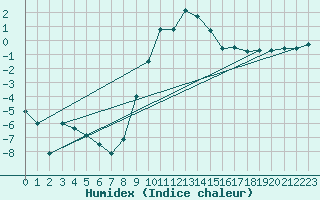 Courbe de l'humidex pour Ulrichen