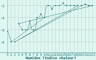 Courbe de l'humidex pour Petrozavodsk