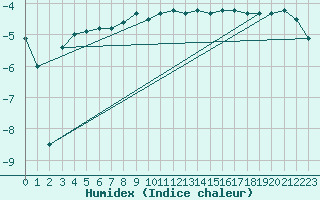 Courbe de l'humidex pour La Brvine (Sw)