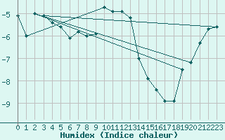 Courbe de l'humidex pour Kuhmo Kalliojoki