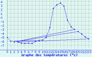 Courbe de tempratures pour Chamonix-Mont-Blanc (74)