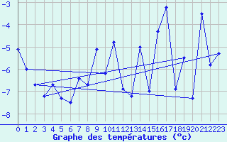Courbe de tempratures pour Eggishorn
