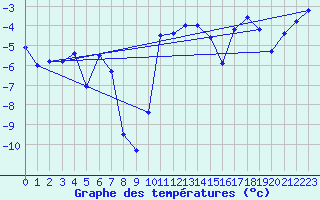 Courbe de tempratures pour Kjobli I Snasa