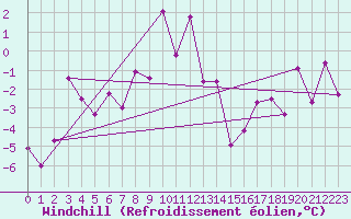 Courbe du refroidissement olien pour Achenkirch