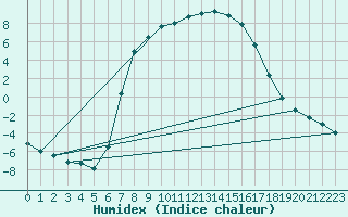 Courbe de l'humidex pour Ostroleka