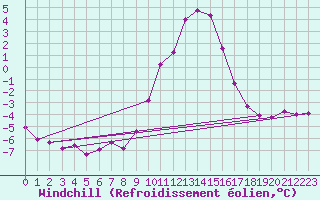 Courbe du refroidissement olien pour Sallanches (74)