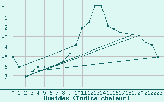 Courbe de l'humidex pour Murau