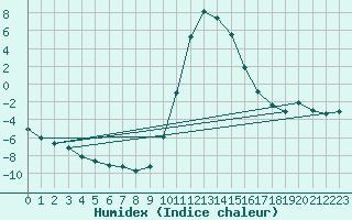 Courbe de l'humidex pour Selonnet (04)