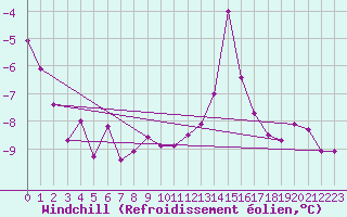 Courbe du refroidissement olien pour Vars - Col de Jaffueil (05)