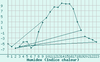 Courbe de l'humidex pour Muehlacker