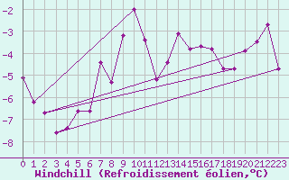 Courbe du refroidissement olien pour Coburg