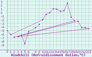 Courbe du refroidissement olien pour Klevavatnet