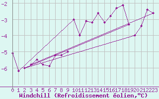 Courbe du refroidissement olien pour Les Eplatures - La Chaux-de-Fonds (Sw)