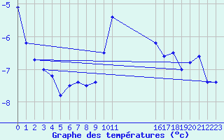 Courbe de tempratures pour Naluns / Schlivera