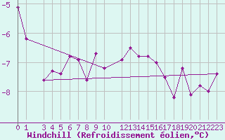 Courbe du refroidissement olien pour Sognefjell