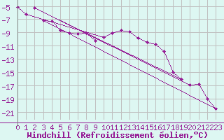 Courbe du refroidissement olien pour Suomussalmi Pesio