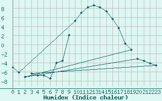 Courbe de l'humidex pour Bad Tazmannsdorf