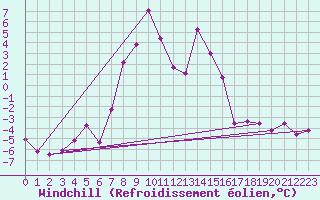Courbe du refroidissement olien pour Semenicului Mountain Range