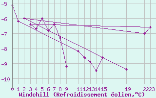 Courbe du refroidissement olien pour Sletnes Fyr