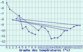 Courbe de tempratures pour Hoting