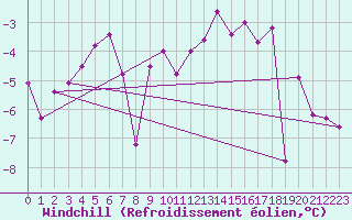 Courbe du refroidissement olien pour Sodankyla Vuotso