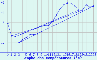 Courbe de tempratures pour Dole-Tavaux (39)