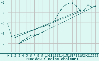 Courbe de l'humidex pour Dole-Tavaux (39)