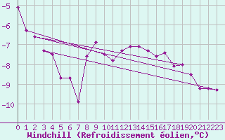 Courbe du refroidissement olien pour Les Eplatures - La Chaux-de-Fonds (Sw)