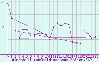 Courbe du refroidissement olien pour Chaumont (Sw)