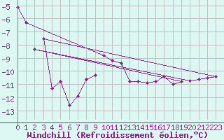 Courbe du refroidissement olien pour Tammisaari Jussaro