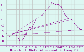 Courbe du refroidissement olien pour Flisa Ii