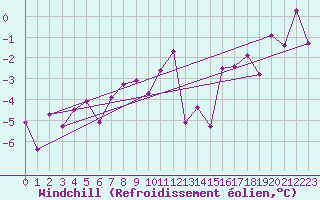 Courbe du refroidissement olien pour Bo I Vesteralen