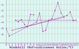 Courbe du refroidissement olien pour Les Eplatures - La Chaux-de-Fonds (Sw)