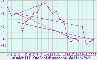 Courbe du refroidissement olien pour Krosno