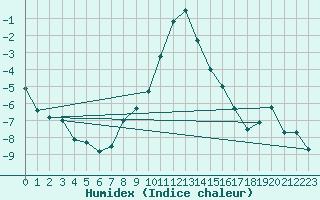 Courbe de l'humidex pour Tynset Ii