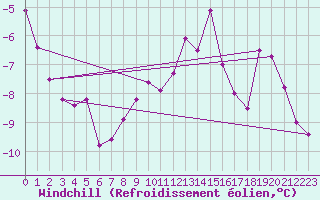 Courbe du refroidissement olien pour Tomtabacken