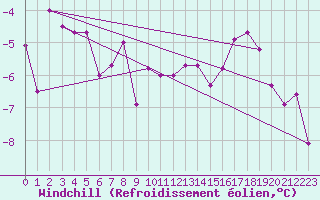 Courbe du refroidissement olien pour Fredrika